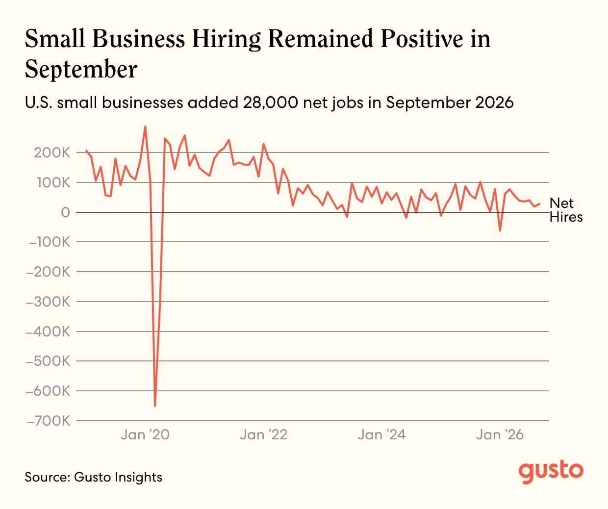 Small Businesses Add 28,000 Jobs as Pay Rises 4.0%: September 2026 Gusto Small Business Jobs and Pay Report