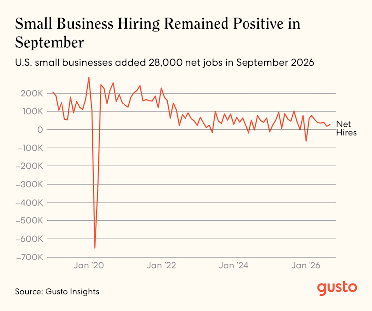 Small Businesses Add 28,000 Jobs as Pay Rises 4.0%: September 2026 Gusto Small Business Jobs and Pay Report
